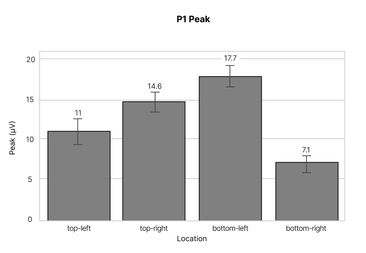 Bar Plot of P1 Peak by HUD Information Location