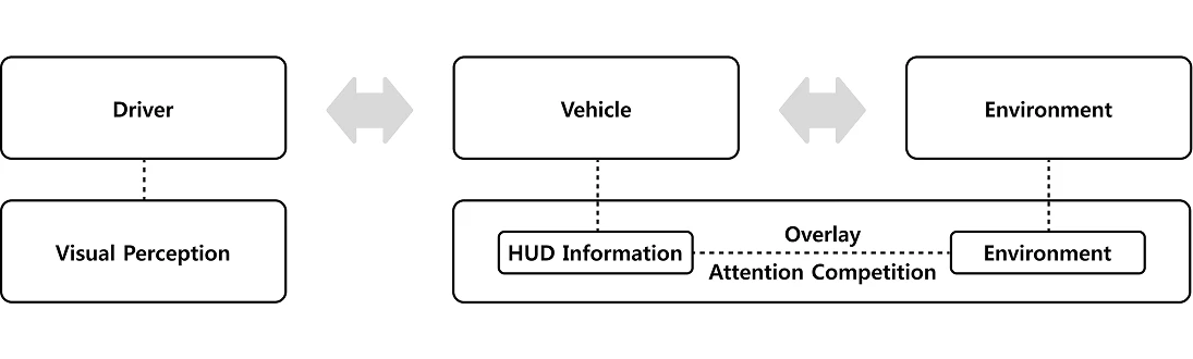 Driver–Vehicle–Environment System with HUD information