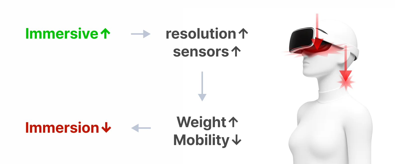 Immersive HMD paradox