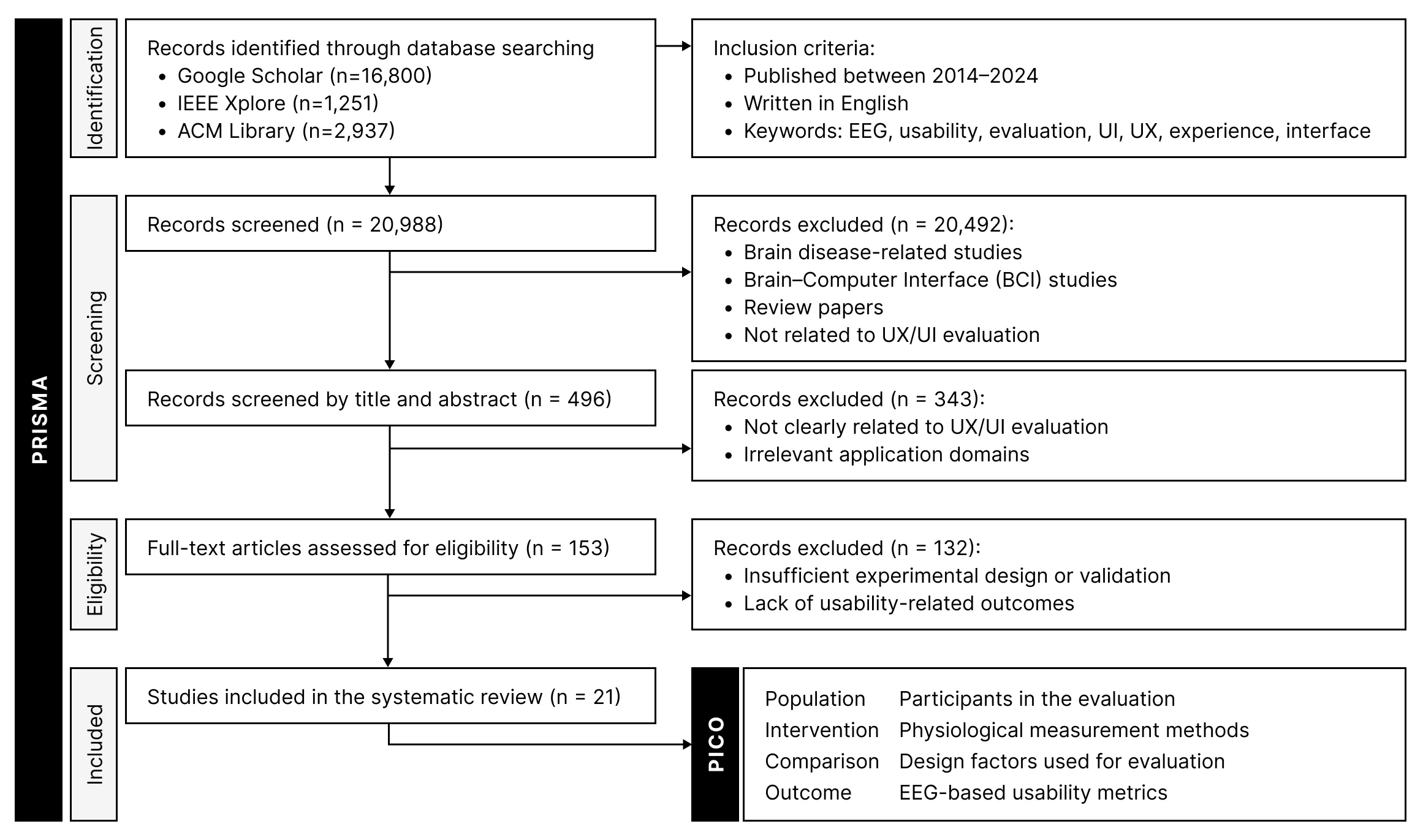 Study selection and analysis framework