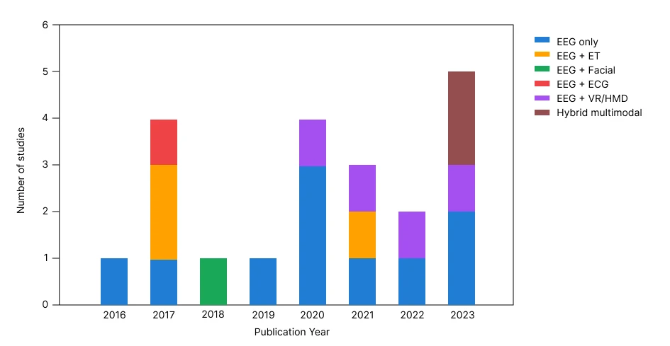 Publication Year × Methodological Trend