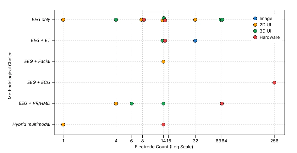 Electrode Count Distribution × Methodological Choice