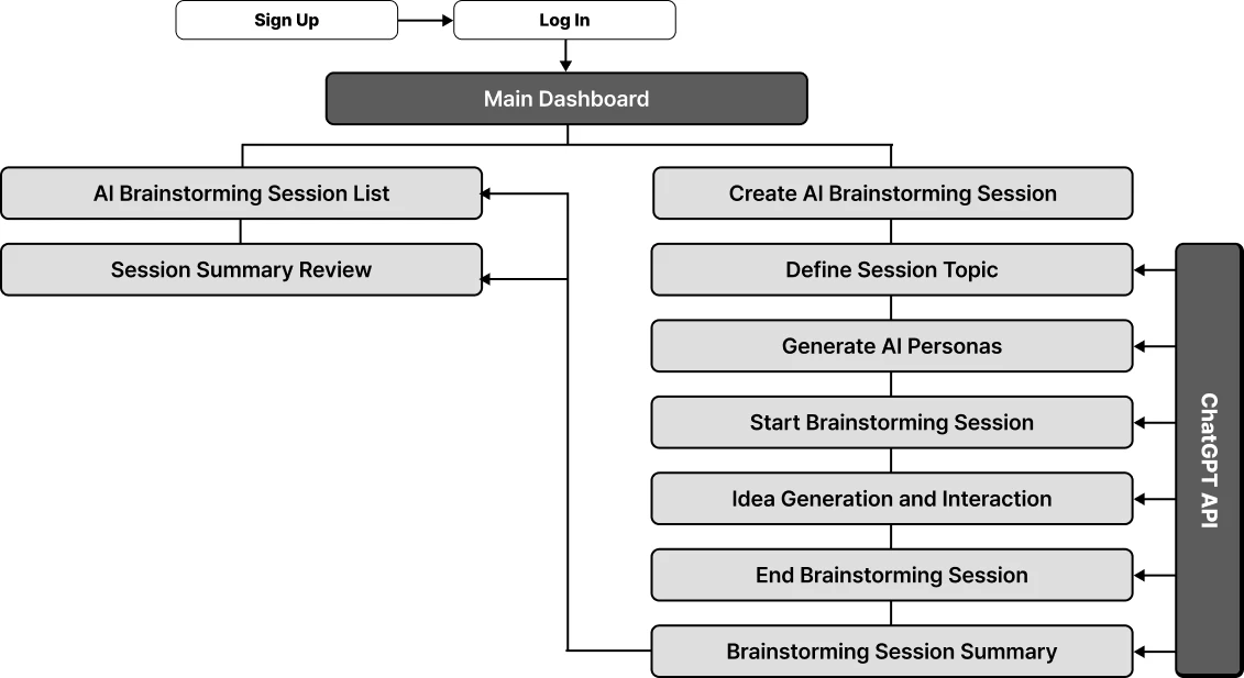 BrainChat System Architecture