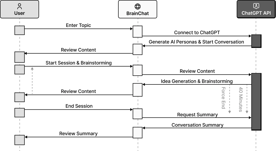 BrainChat Sequence Diagram