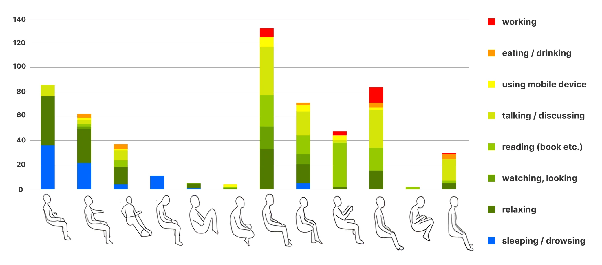 User activities and postures in shared vehicle environments